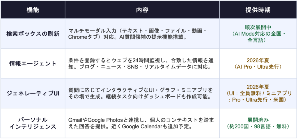 Google I/O 2026 AI Search アップデート概要