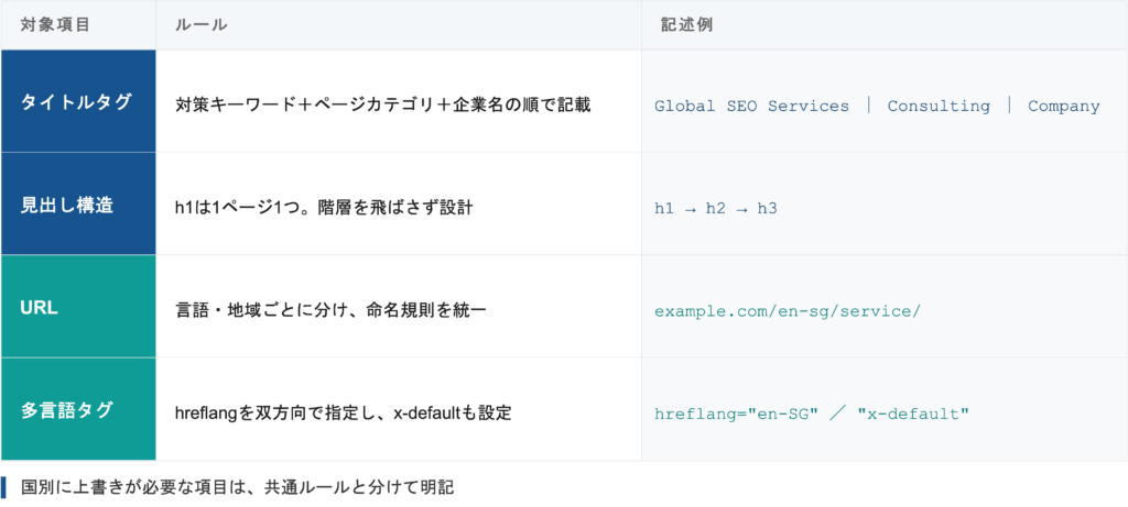 SEO項目を組み込んだガイドライン例