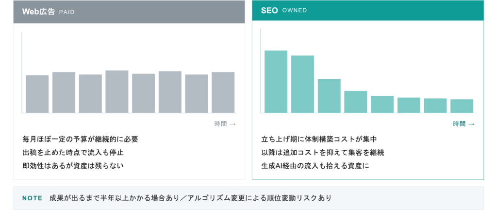 Web広告とSEOのコスト構造の違い