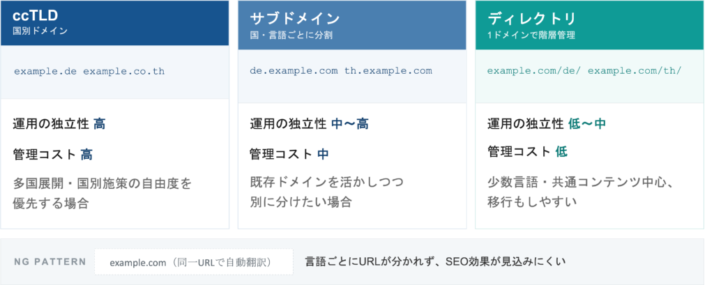 ドメイン構成3パターンの比較