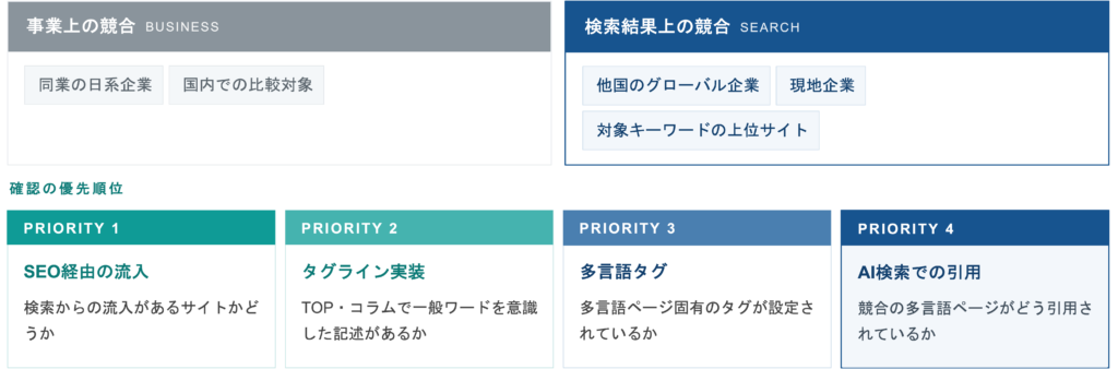 事業競合と検索競合を分けた分析フロー
