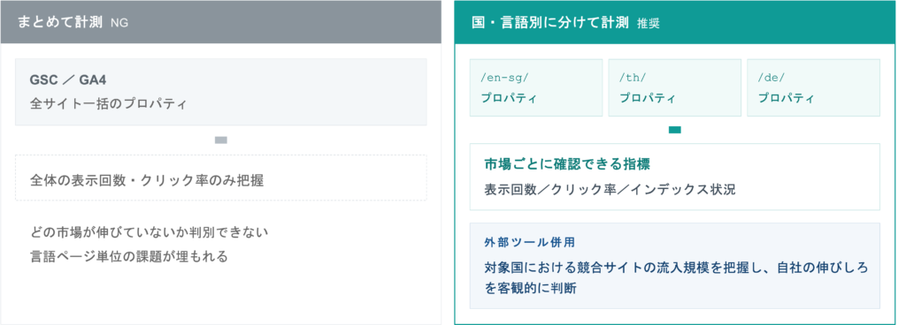 国・言語別の効果測定体制
