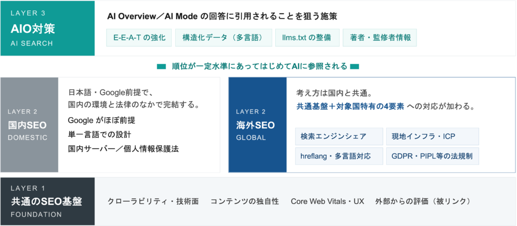 国内SEO・海外SEO・AIOの関係性