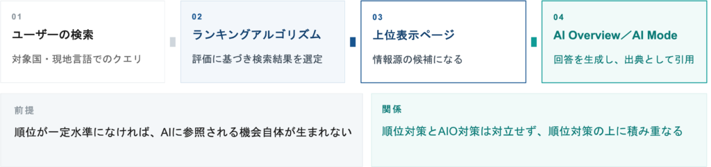 検索結果がAIの情報源になる流れ