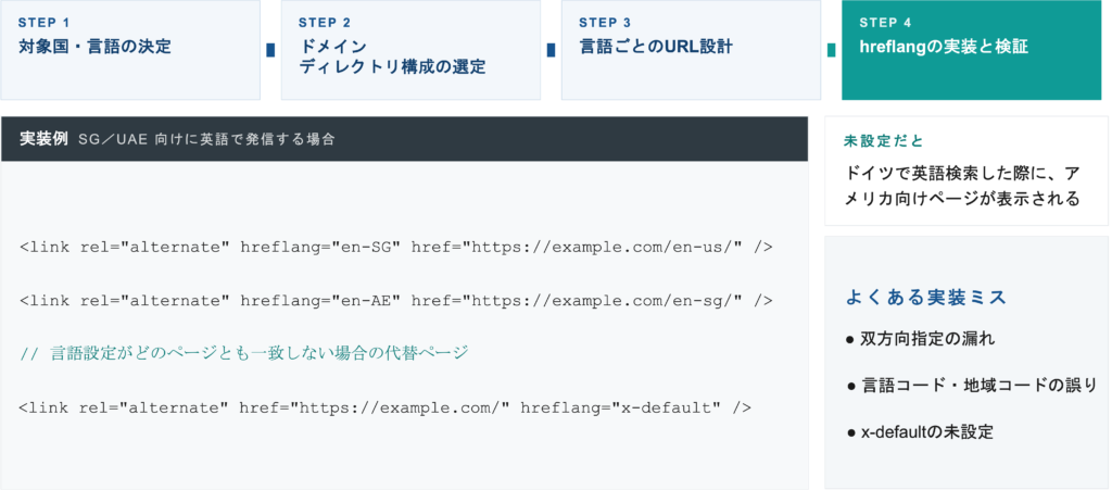 構成設計からhreflang実装までの流れ