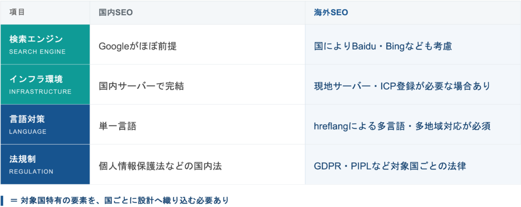 海外SEOと国内SEOの違い