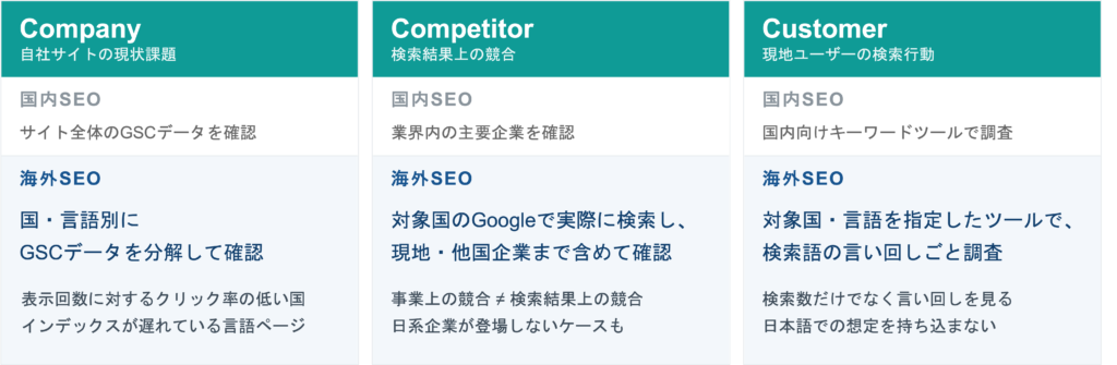 海外SEOに置き換えた3C分析