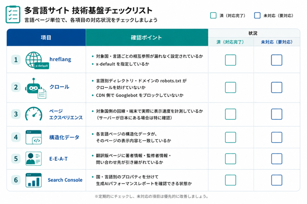 【図解案:多言語サイト技術基盤チェックリスト】 言語ページ単位でチェックできるリスト形式の図
