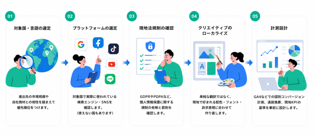 ①対象国・言語の選定 → ②プラットフォームの選定 → ③現地法規制の確認 → ④クリエイティブのローカライズ → ⑤計測設計