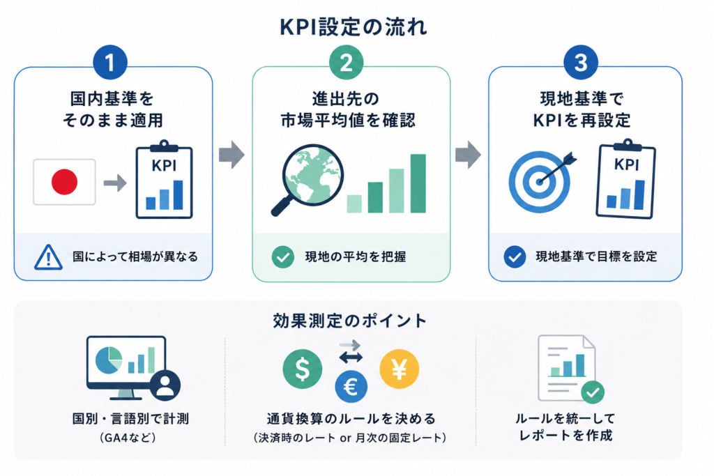 KPI設定の流れ