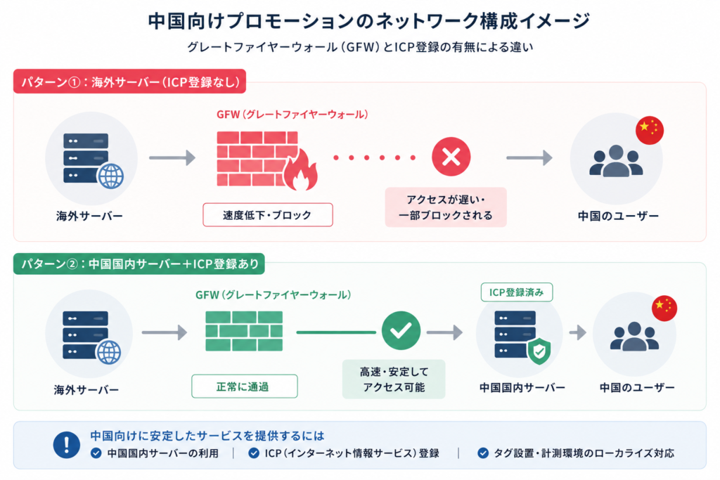中国向けプロモーションのネットワーク構成イメージ