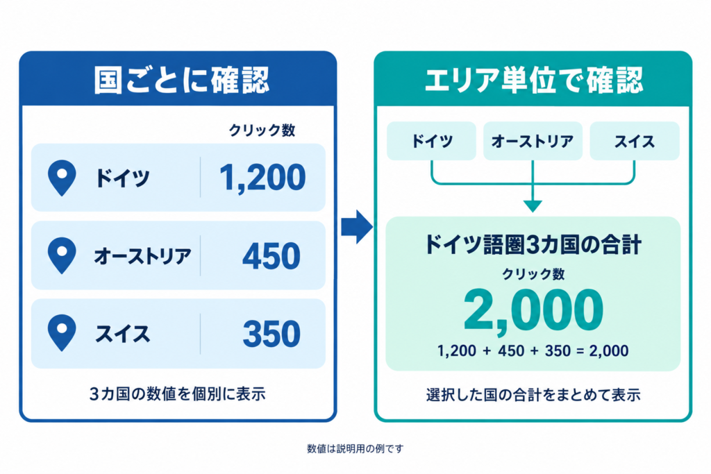「国ごとの数値を個別に確認する場合」と「エリア単位でまとめて確認する場合」を並べた図