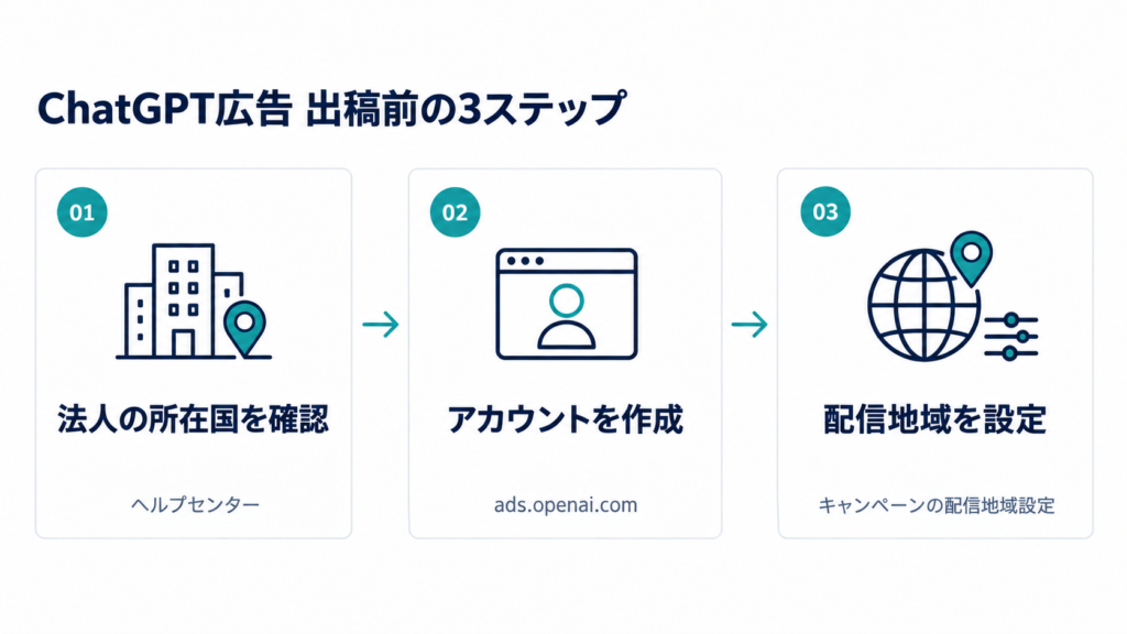 CharGTP出稿前の3ステップ