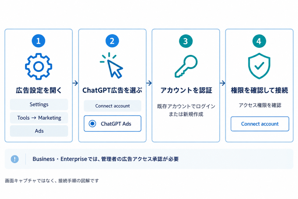 ChatGPT広告接続の4ステップ