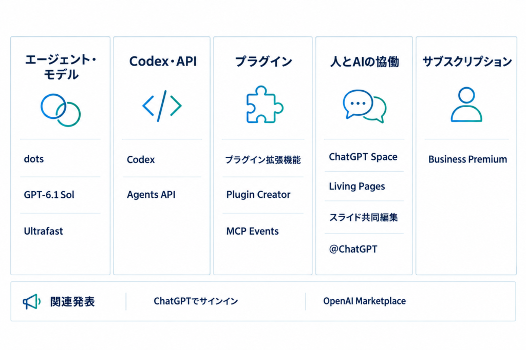 OpenAI新発表5分野の一覧
