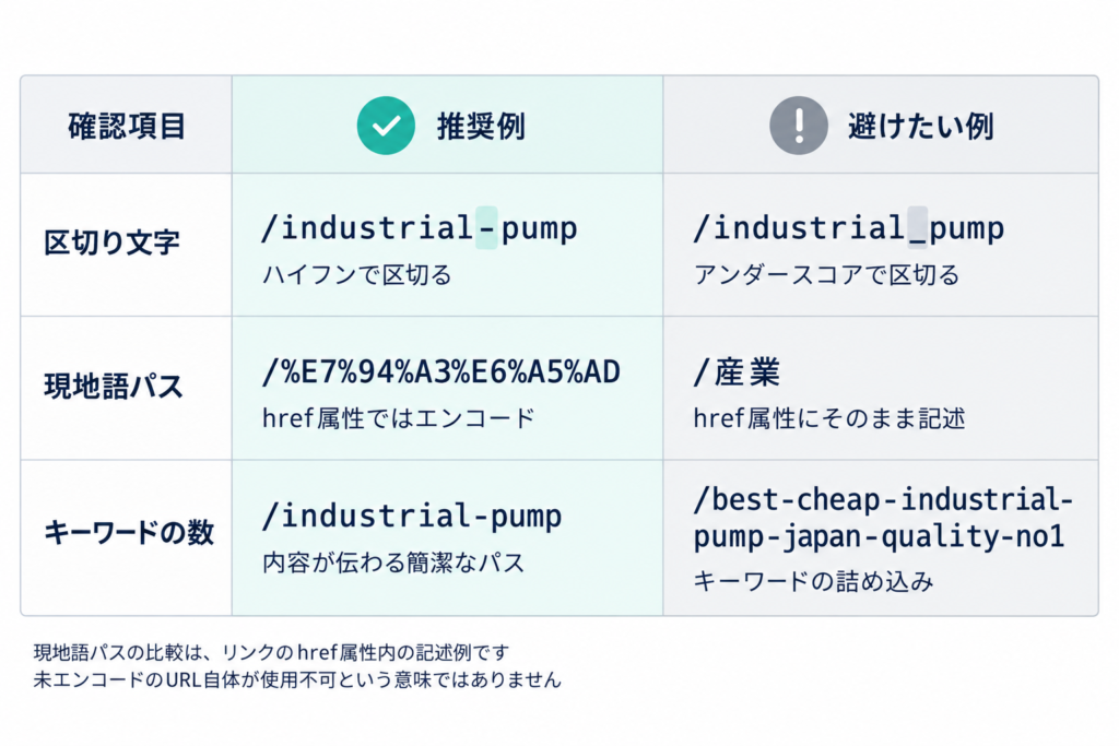 推奨・非推奨のURL例を並べた比較表