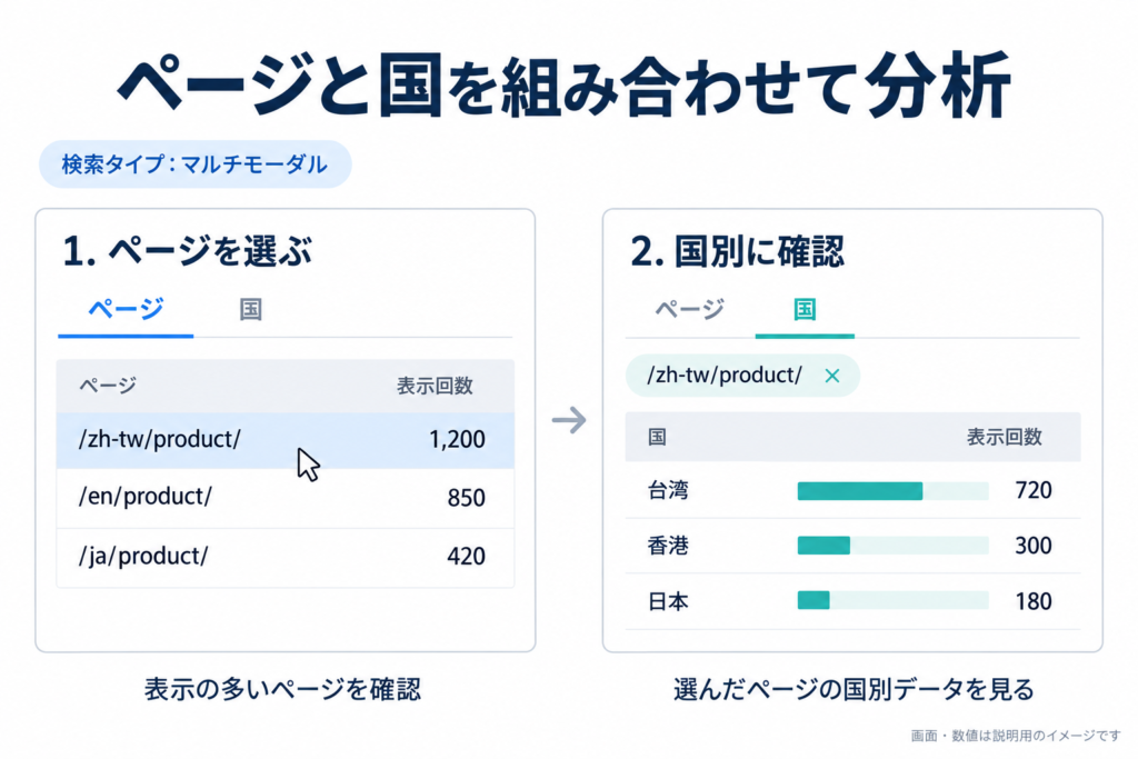 ページと国を組み合わせて分析