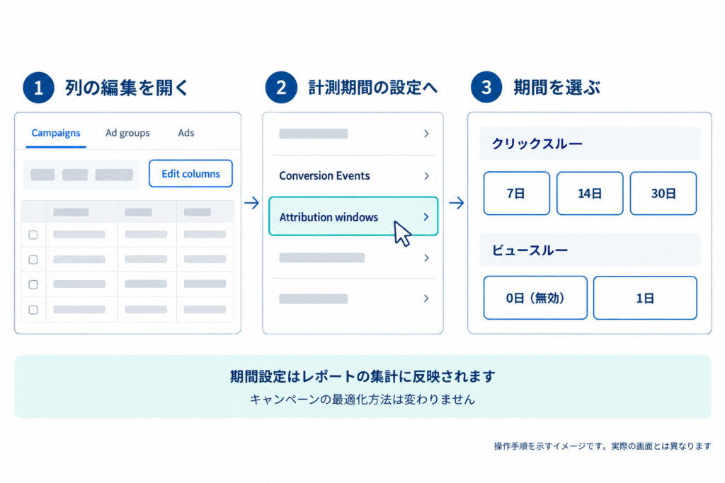 Ads Managerの「Edit columns」から「Attribution windows」を開き、クリックスルーとビュースルーの期間を選ぶ画面の流れを示す図