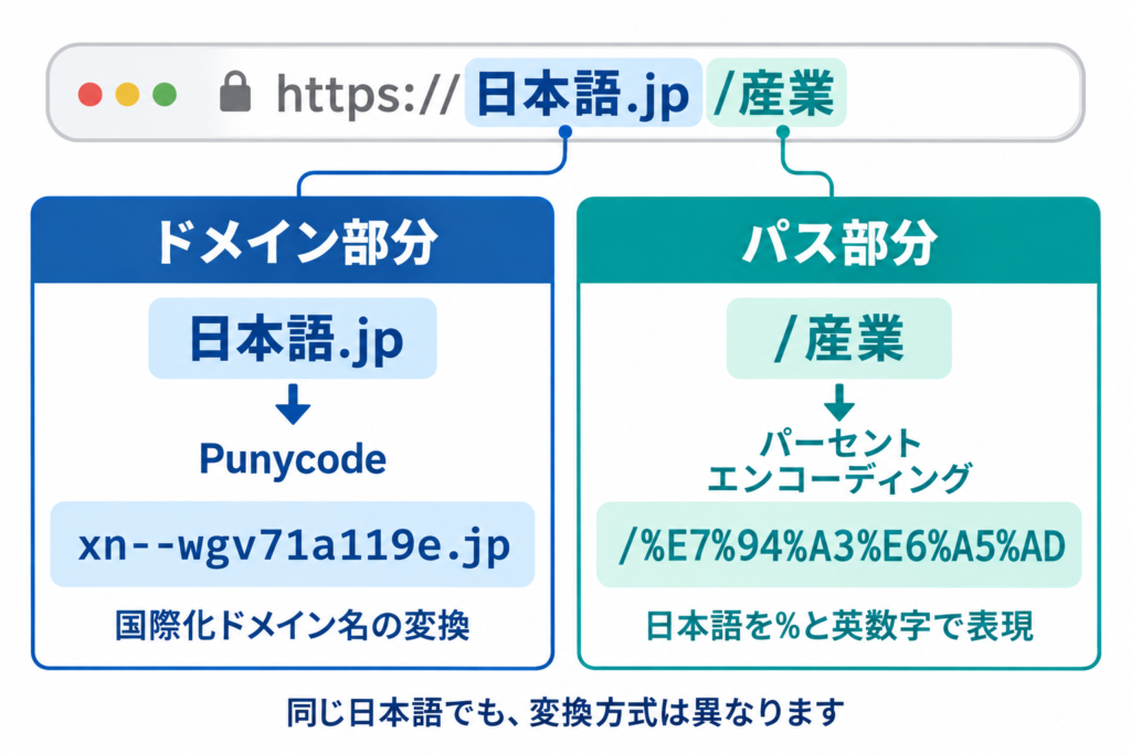 ドメイン部分とパス部分を色分けしたURLの図解