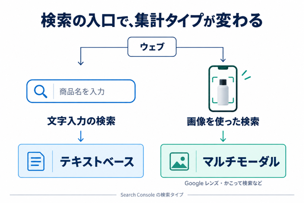 検索の入り口で、集計タイプが変わる