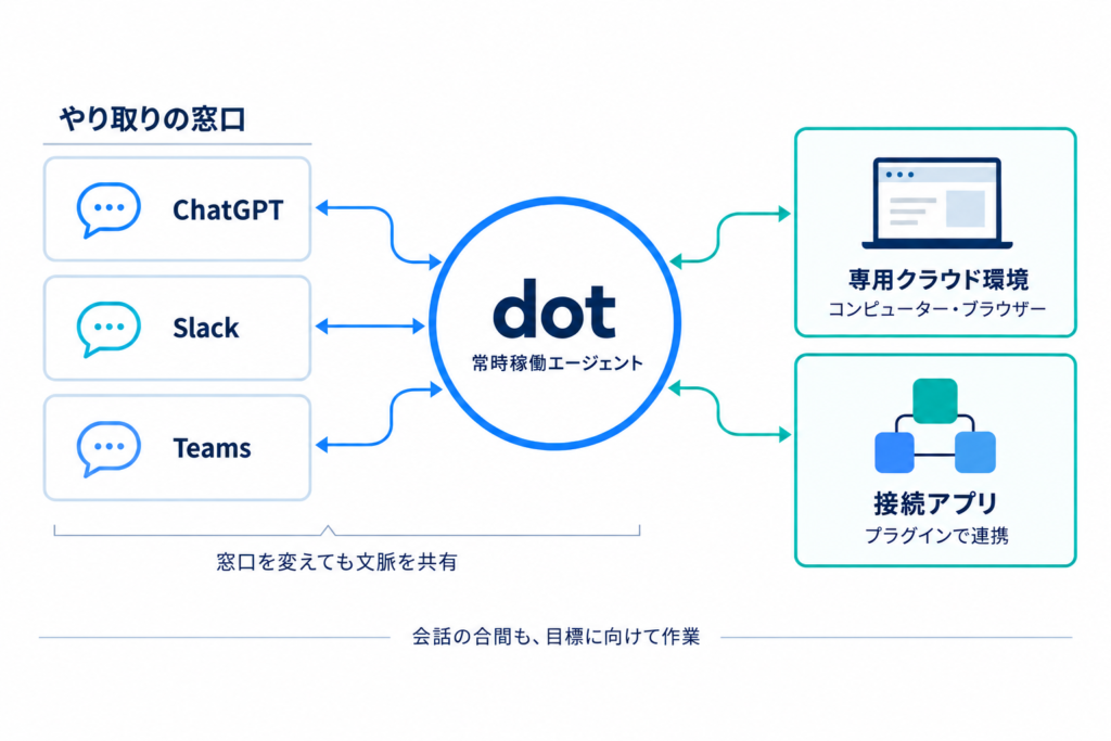 dotを中心につながる業務環境