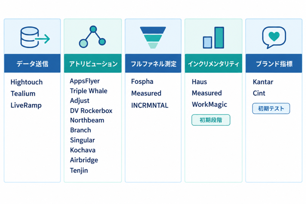 「データ送信」「アトリビューション」「フルファネル測定」「インクリメンタリティ」「ブランド指標」の5つの役割を横に並べ、それぞれに該当するパートナー名をテキストで配置